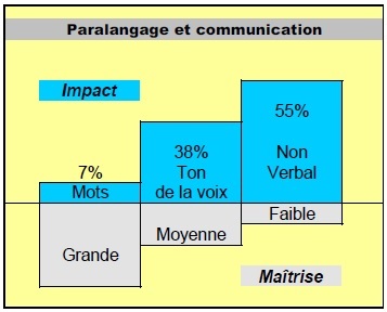 Paralangage et communication